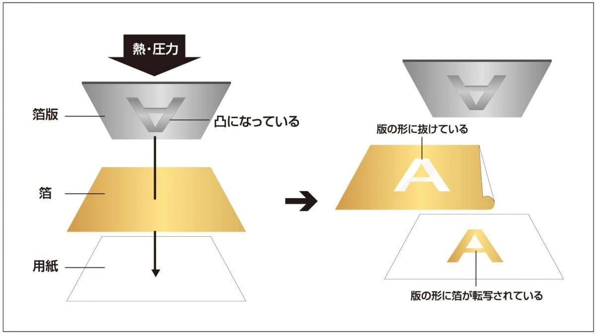 箔押とは